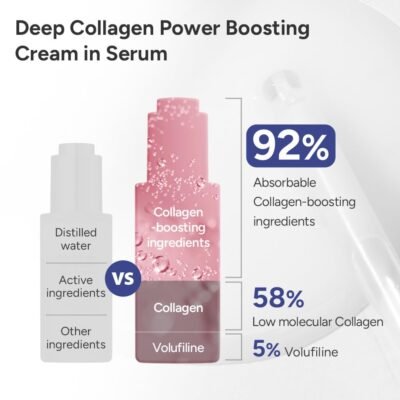 SUNGBOON EDITOR Deep Collagen Boost Set | Collagen Face Mask & Serum for Face, Real collagen 2,160,000ppb, Volufiline, Glass Skin, Skin Elasticity, Volumizing, Korean Skin Care, 37gx4ea & 1.01fl.oz
