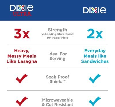 Dixie Large Paper Plates, 10 Inch, 204 Count, 2X Stronger*, Microwave-Safe, Soak-Proof, Cut Resistant, Disposable Plates For Everyday Breakfast, Lunch, & Dinner Meals